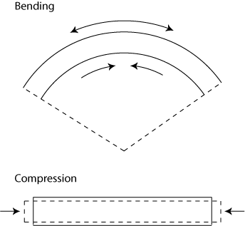 bending vs compression